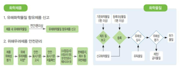 화학물질 등록 및 평가 체계도