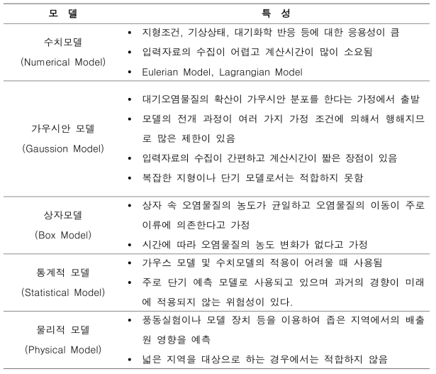 모델링 기법에 따른 공기 분산 모델의 종류와 특성