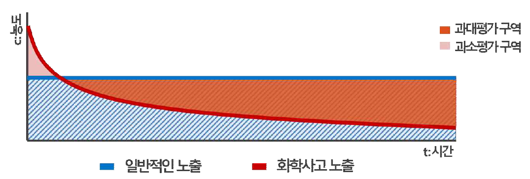 일반적인 상황과 화학사고 상황에서의 노출