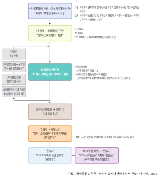 화학사고예방관리계획서 업무처리 절차