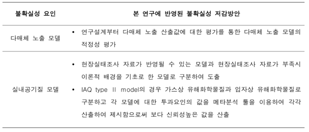 모델 불확실성 저감방안