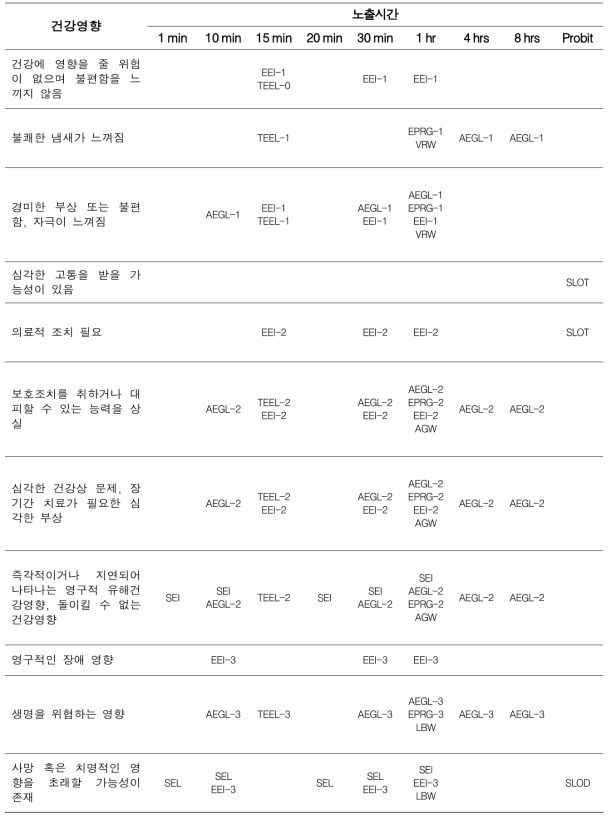 각 모델별 노출 시간에 따른 종말점 비교