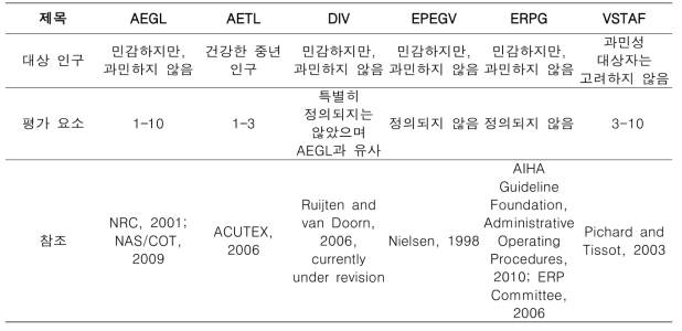 모델별 AF의 적용 방법 비교