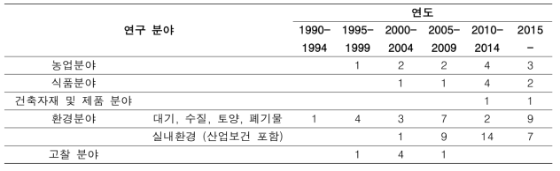 국내 보고된 위해성 평가 연구분야 및 발표 연도