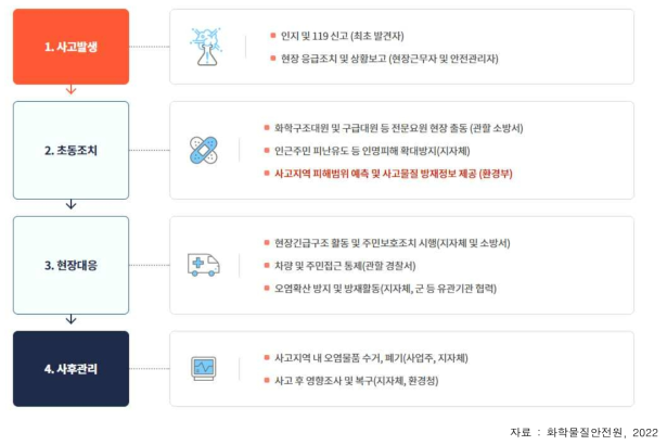 화학사고대응 개요