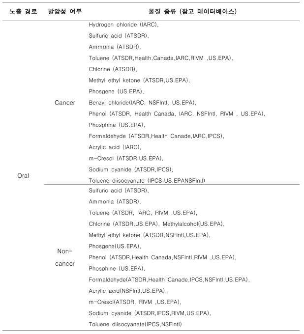 대상 물질 24종에 대한 경구 노출 독성정보 조사 결과