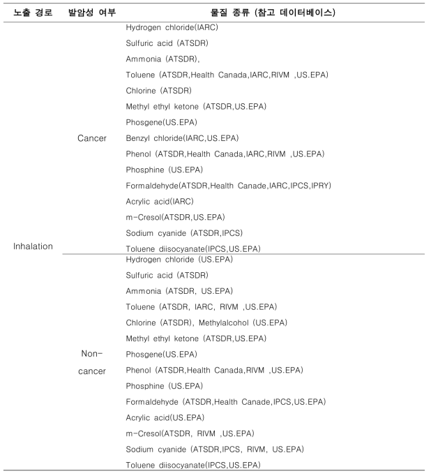 대상 물질 24종에 대한 흡입 노출 독성정보 조사 결과