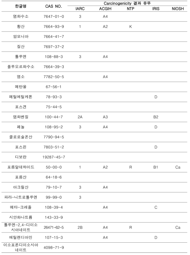 대상 물질 24종의 발암성 정보