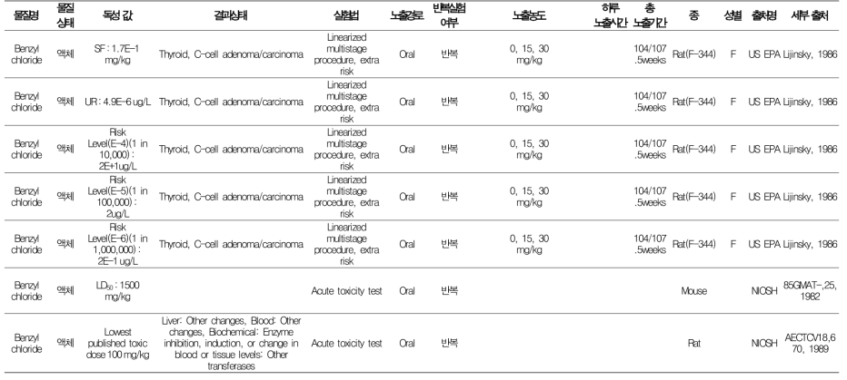 염화벤질 독성자료 조사결과