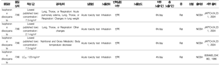 이소포론디이소시아네이트 독성자료 조사결과