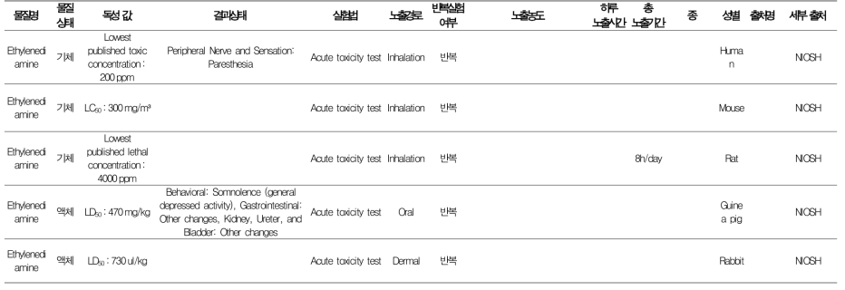 에틸렌디아민 독성자료 조사결과