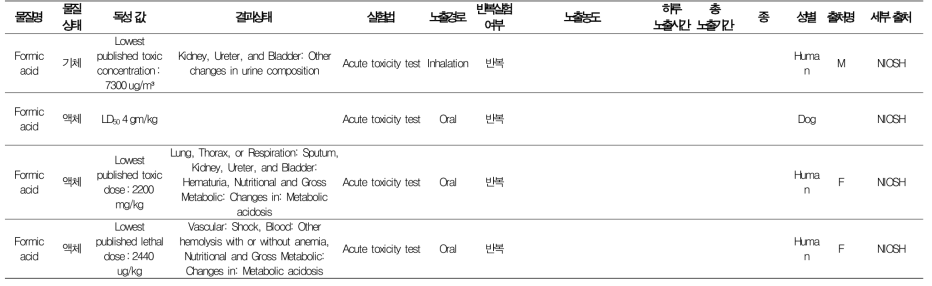 포름산 독성자료 조사결과