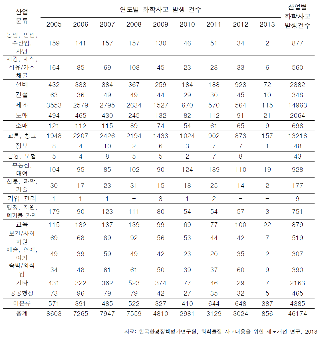 2005년~2013년 미국 화학사고 발생 건수 추이