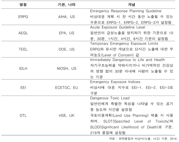 몇 나라에서 제정된 화학물질 비상사고 시 사용할 수 있는 기준들