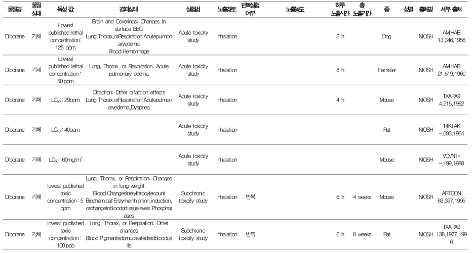 디보란 독성자료 조사결과