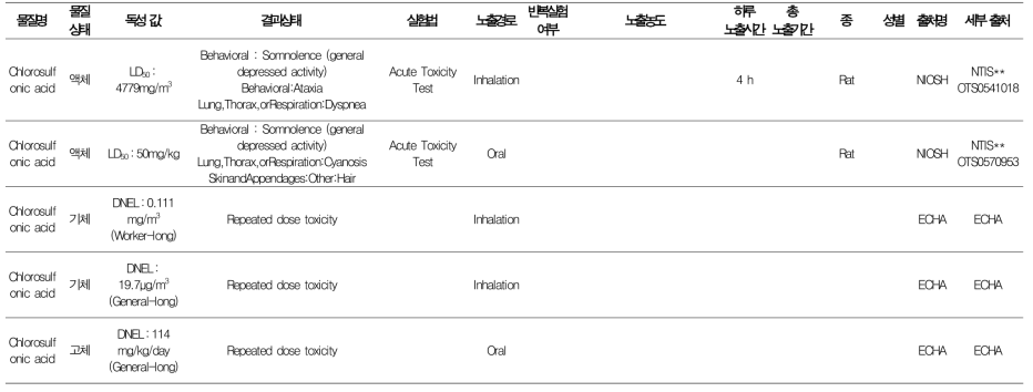 클로로술폰산 독성자료 조사결과