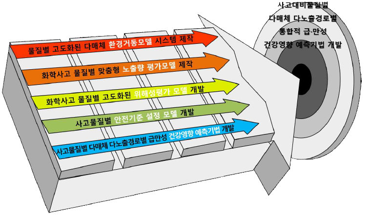 연구개발의 최종 목표 및 세부 연구목표