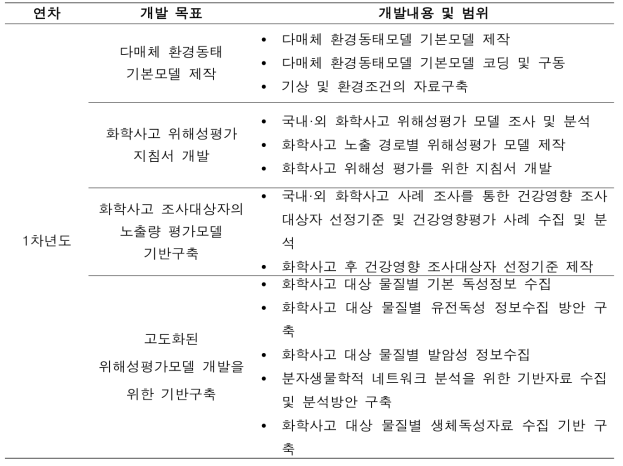 1차년도 세부연구목표 및 주요 연구 내용