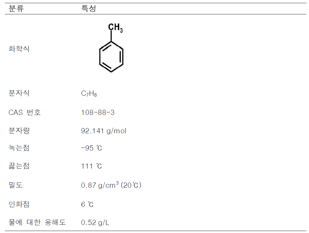 톨루엔의 물리·화학적 특성