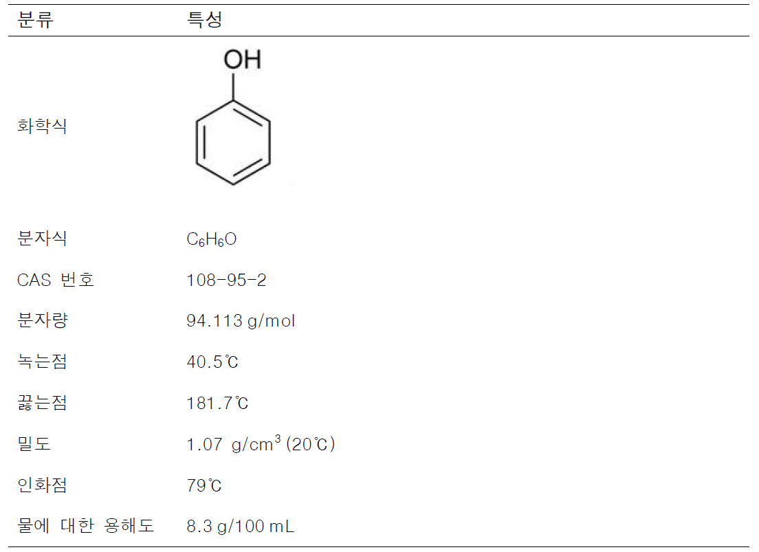 페놀의 물리·화학적 특성