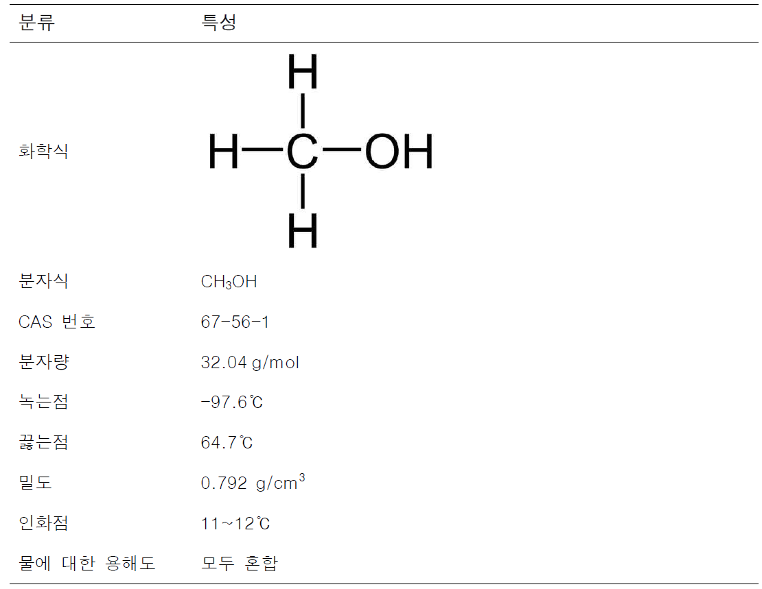 메탄올의 물리·화학적 특성