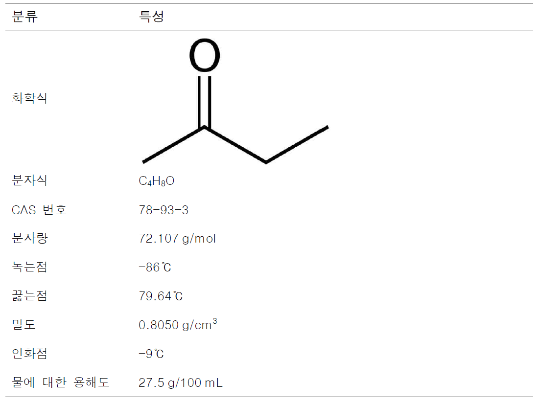 메틸에틸케톤의 물리·화학적 특성