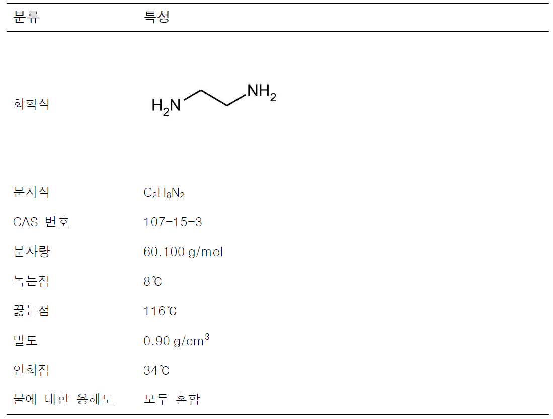 에틸렌디아민의 물리·화학적 특성