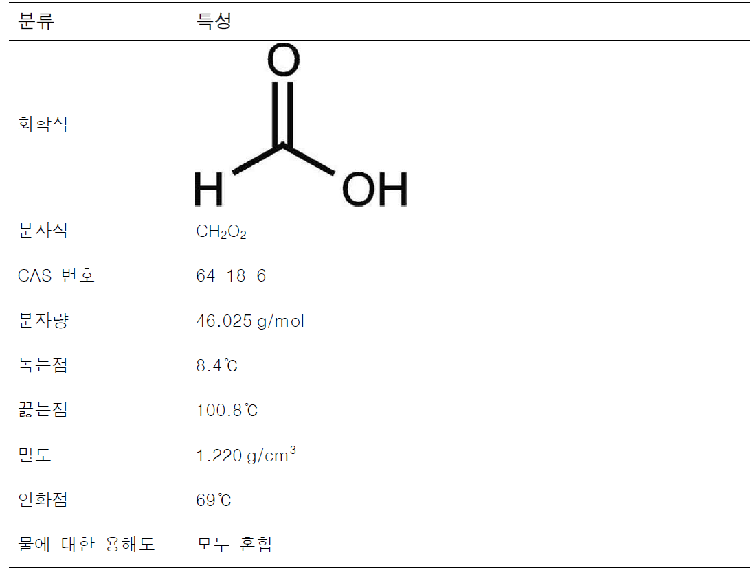 포름산의 물리·화학적 특성