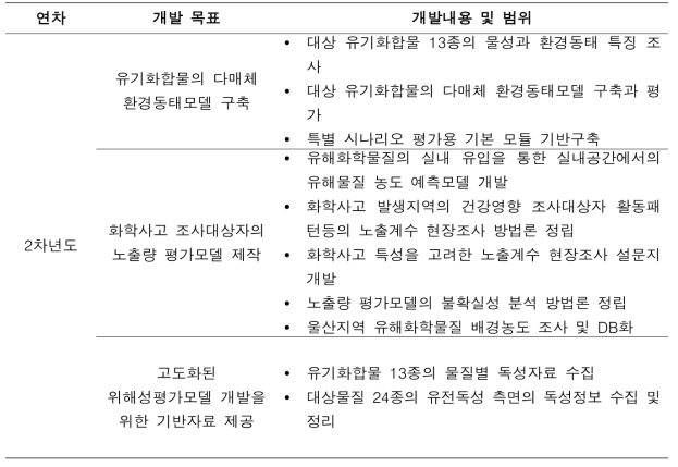 2차년도 세부연구목표 및 주요 연구 내용