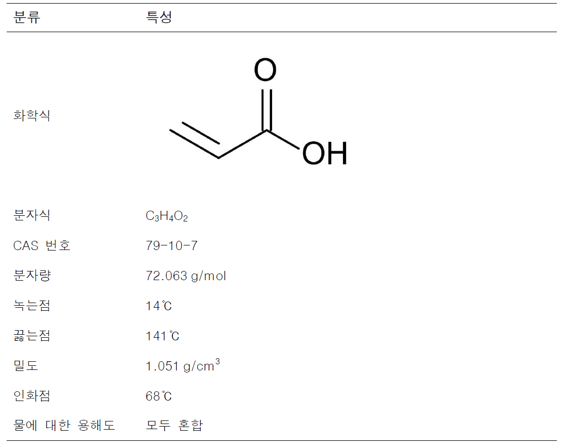 아크릴산의 물리·화학적 특성