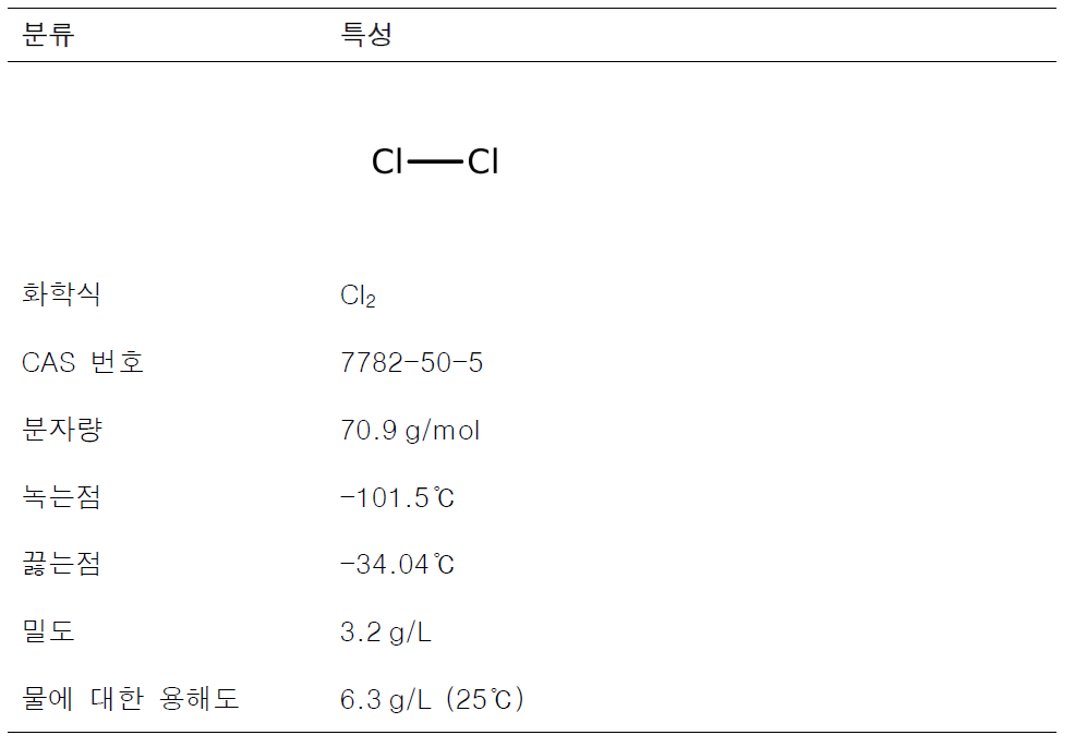 염소의 물리·화학적 특성