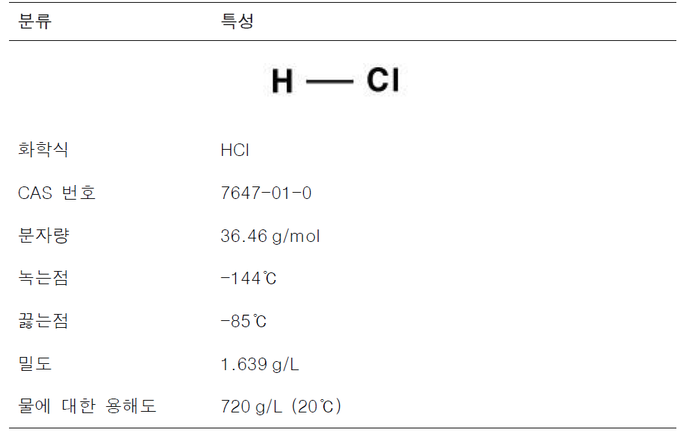 염화수소의 물리·화학적 특성