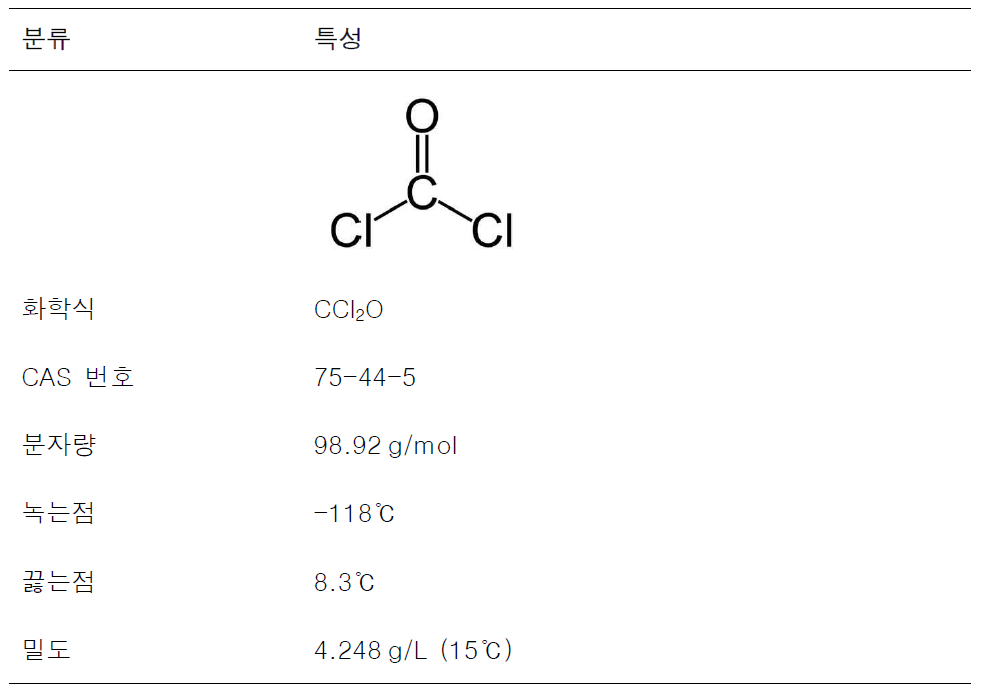 포스겐의 물리·화학적 특성