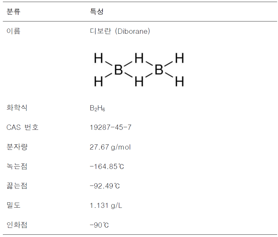 디보란의 물리·화학적 특성