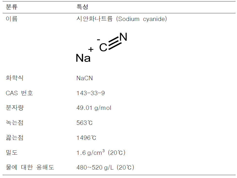 시안화나트륨의 물리·화학적 특성