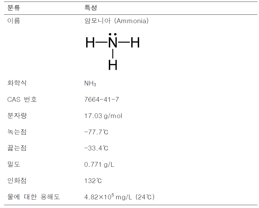 암모니아의 물리·화학적 특성