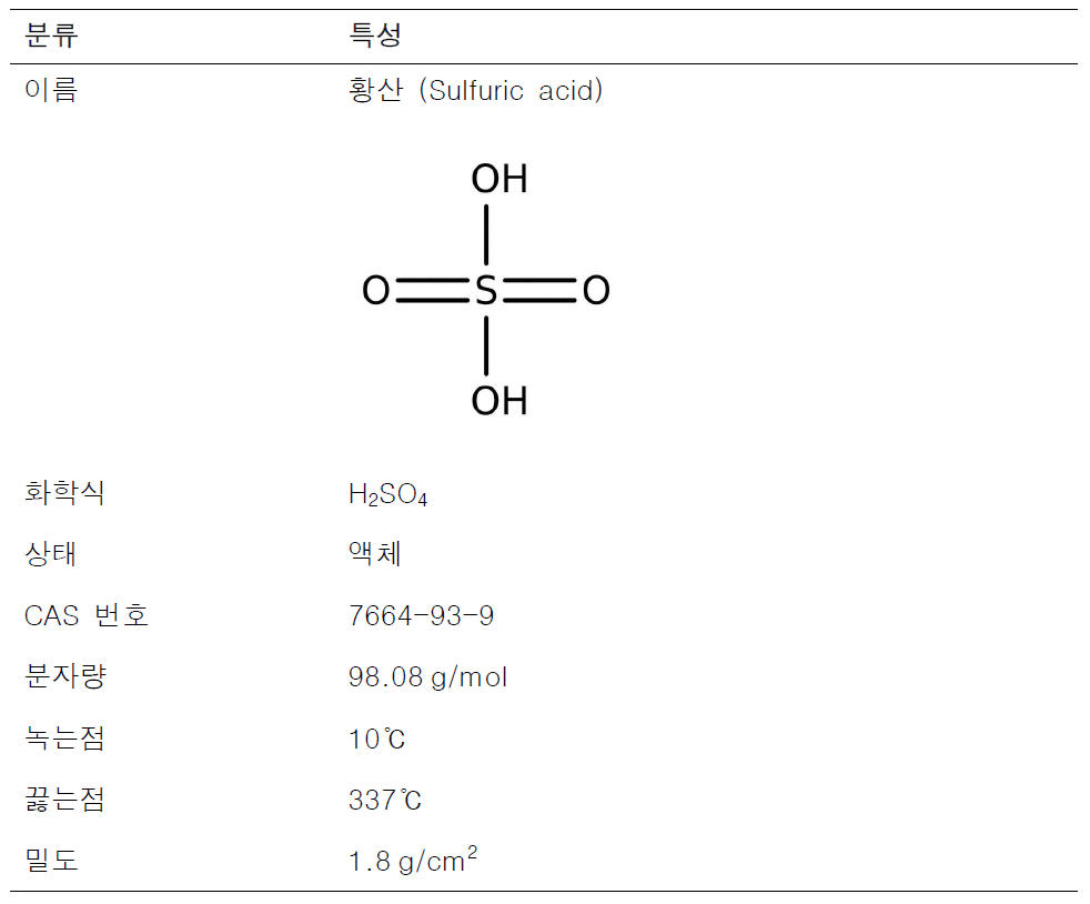 황산의 물리·화학적 특성