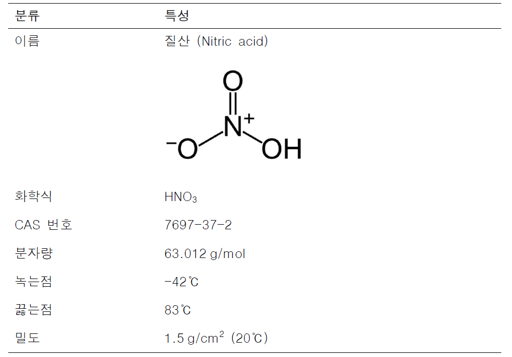 질산의 물리·화학적 특성
