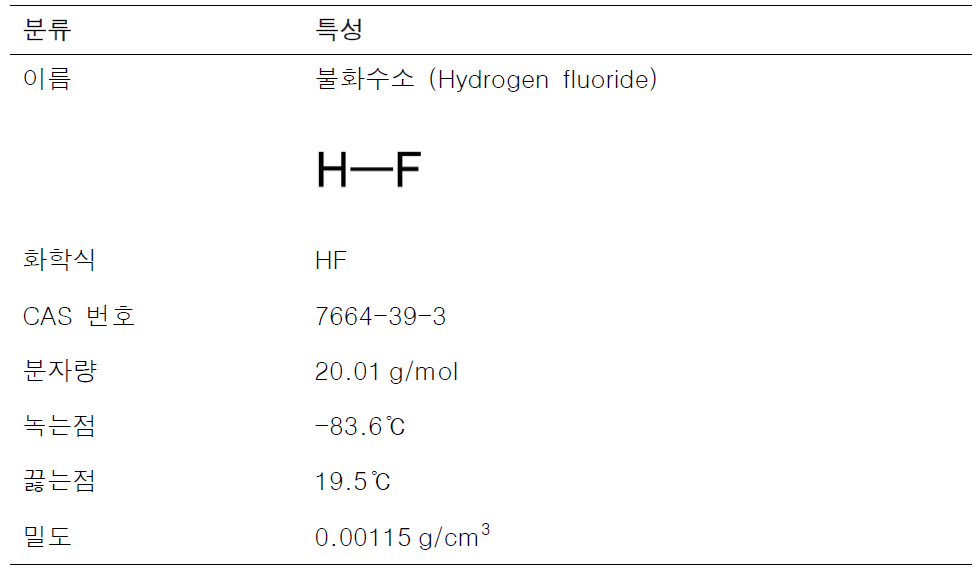 불화수소의 물리·화학적 특성