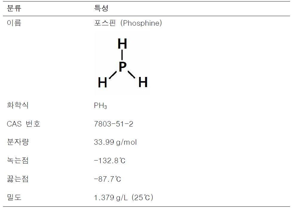 포스핀의 물리·화학적 특성