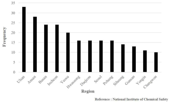 2014년~2018년 지역별 화학사고 발생 빈도