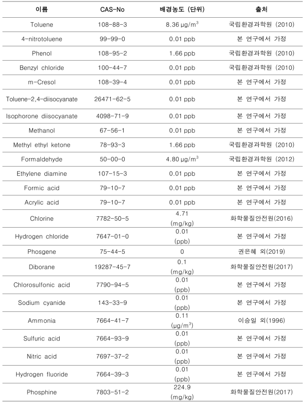 유해화학물질별 환경 중 소멸점