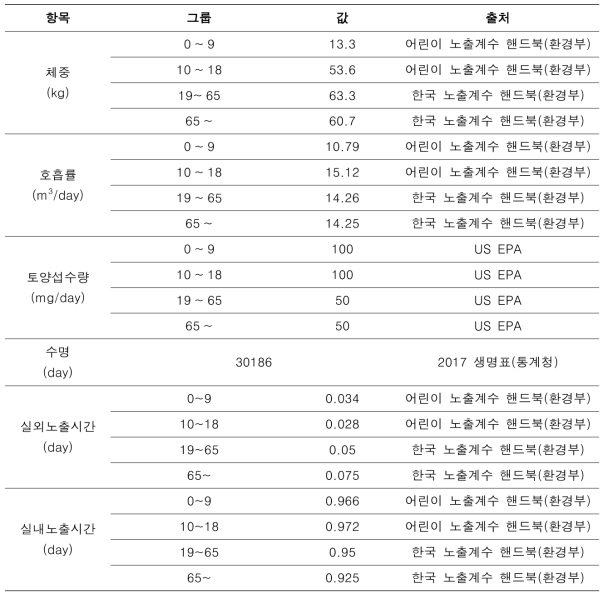 노출평가를 위한 노출 계수