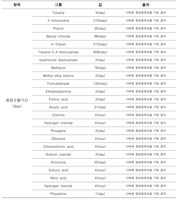 각 물질별 환경 중 소멸까지의 기간