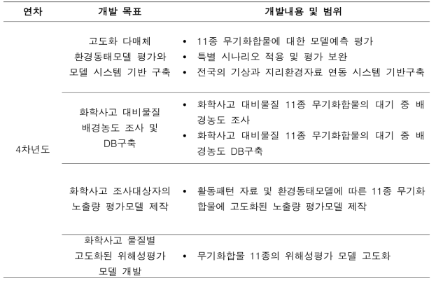 4차년도 세부연구목표 및 주요 연구 내용