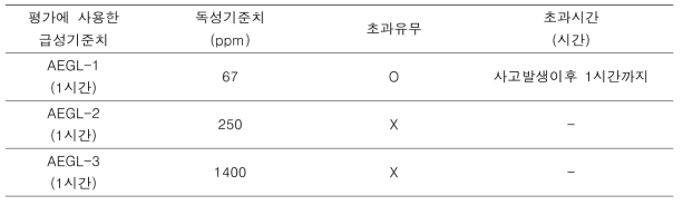 톨루엔 급성위해도 산출결과