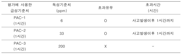 파라-니트로톨루엔 급성위해도 산출결과