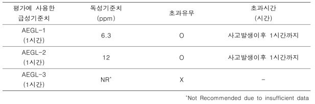 페놀 급성위해도 산출결과