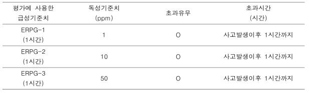 벤질클로라이드 급성위해도 산출결과