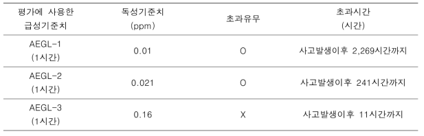 톨루엔-2,4-디이소시아네이트 급성위해도 산출결과